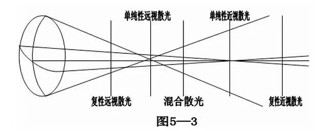 验光师培训，正真视光学院