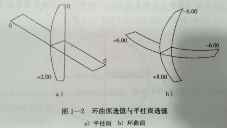 青岛验光学校分享环曲面透镜